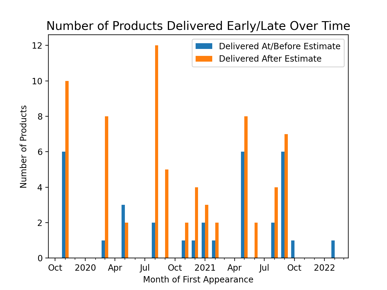 Timeline of Completed Products