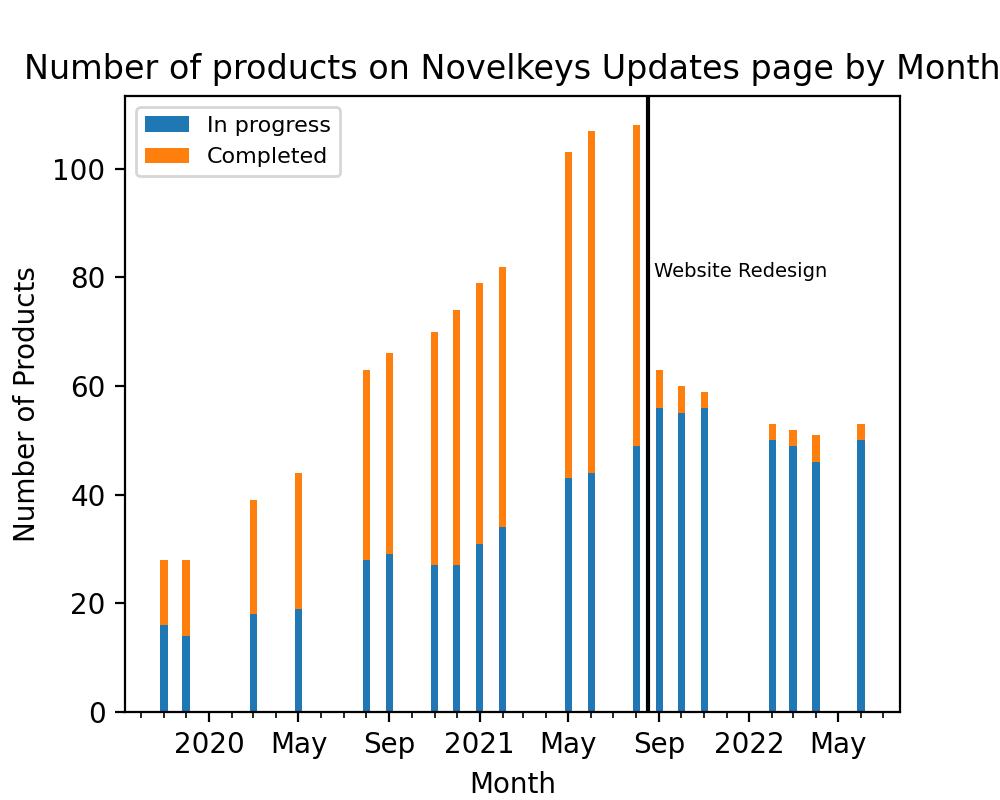 Number of products on novelkeys update page over time