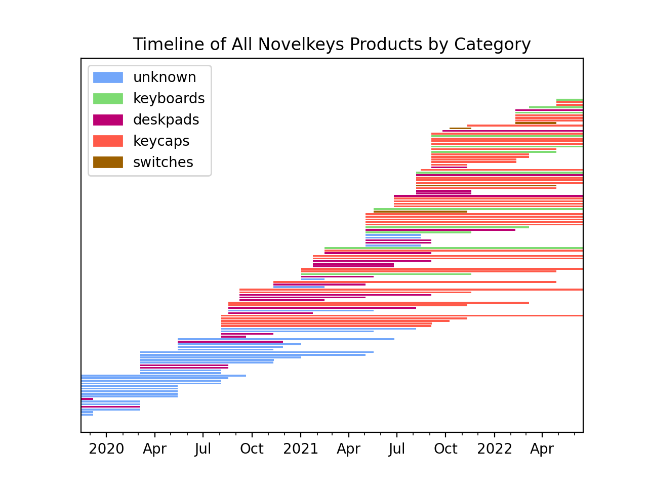 Timeline of all products by category