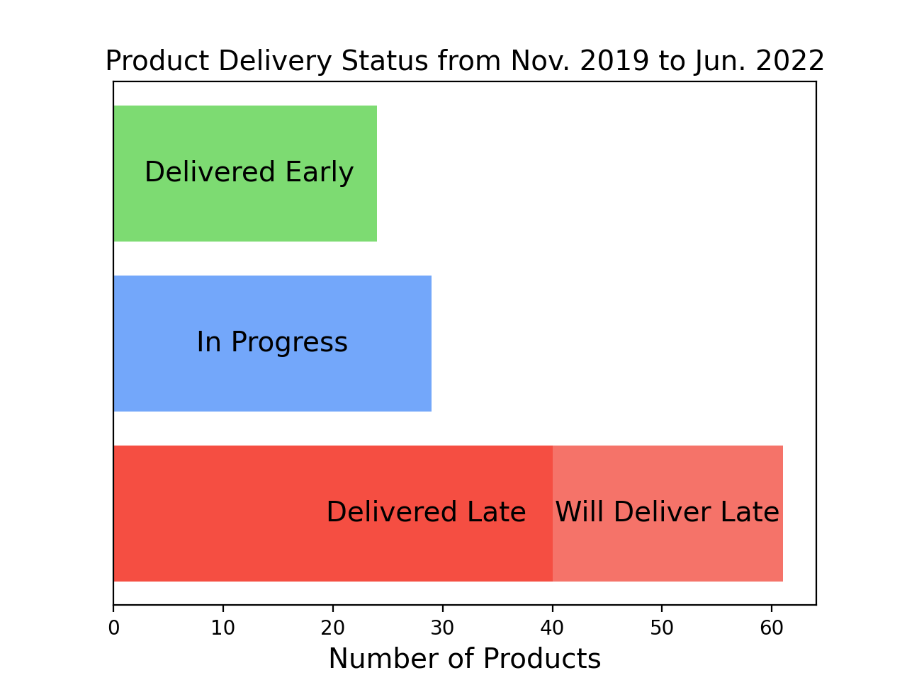 Timeline of Completed Products