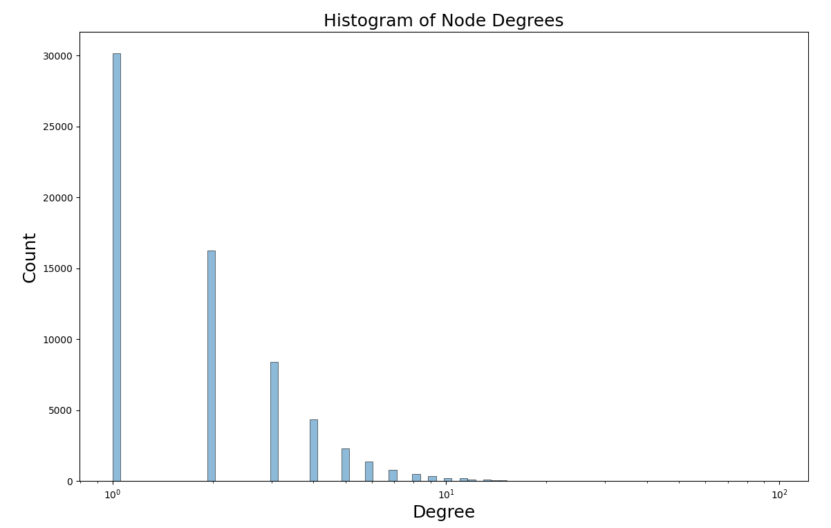 Graph showing the histogram of node degrees