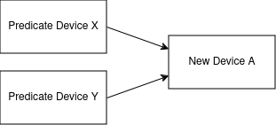 graph of predicates to a device