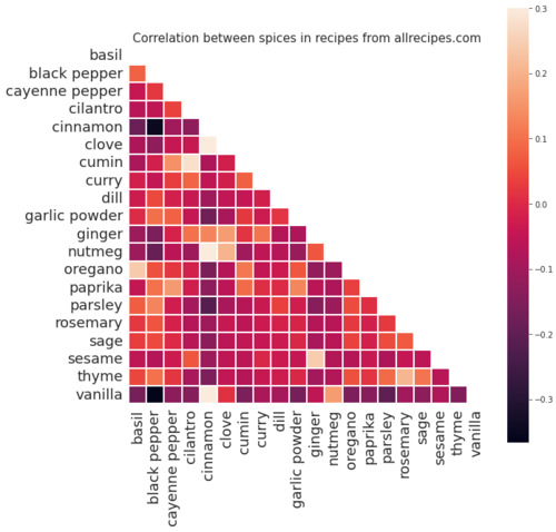 A correlation matrix of shared spices in recipes.