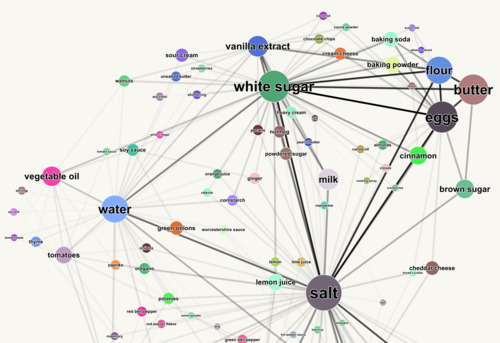 A network graph of recipes