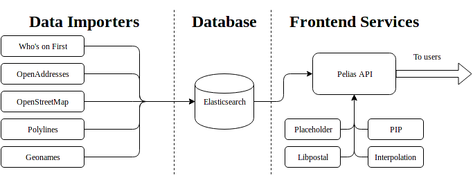 Pelias architecture diagram